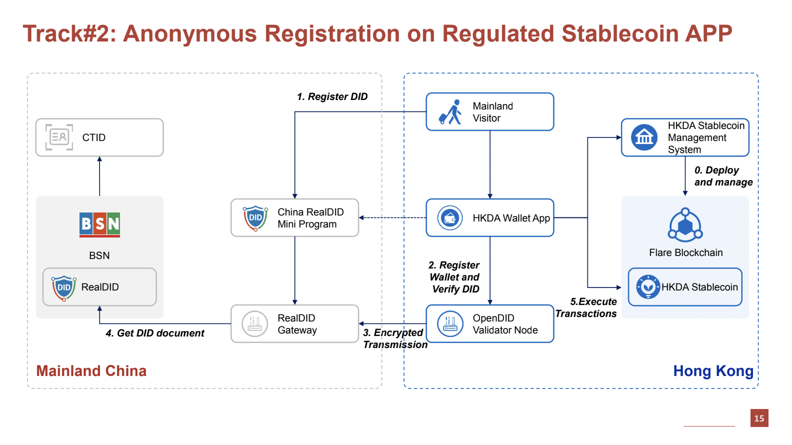 Decentralized identifier systems are key to tokenized economies | Opinion - 3